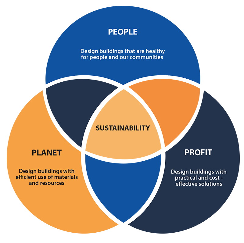 A Venn diagram graphic in orange and blue. The middle of the diagram says sustainability. Circle one: People - Design buildings that are health for people and our communities. Circle two: Plant - Design buildings with efficient use of materials and resources. Circle three: Profit - Design buildings with practical and cost-effective solutions.